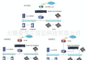 深信服AC2000上網行為管理設備全解析 價格、廠家與網絡設備功能